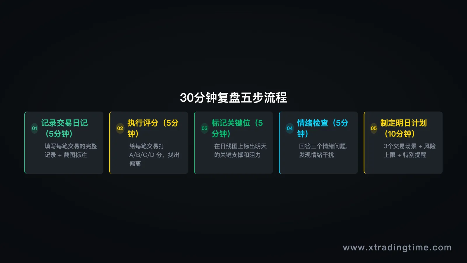 图10:每日复盘5步流程总览