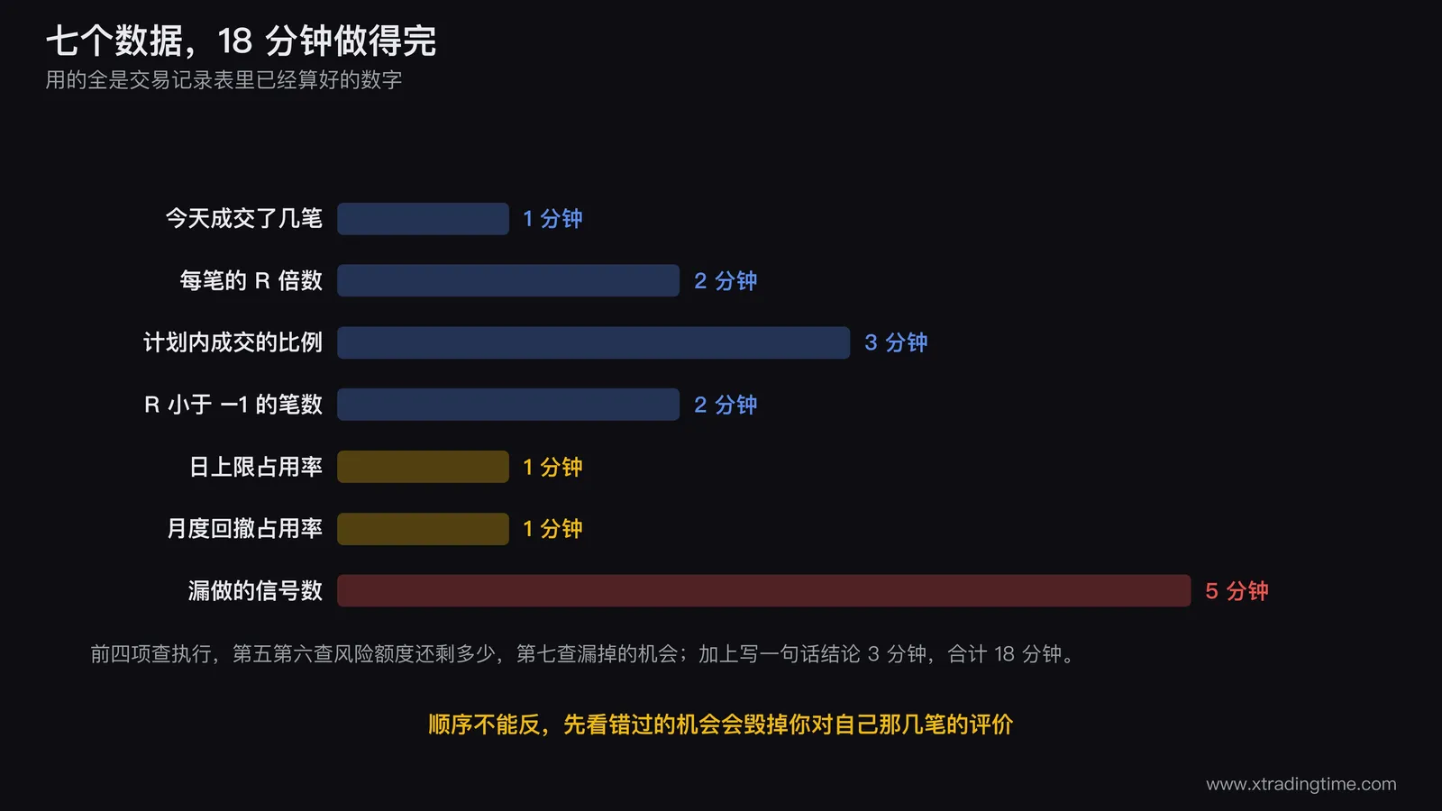 收盘复盘七个数据的时间轴流程图,横向排列七个方块并在每个方块下标注耗时1、2、3、2、1、1、5分钟,最后接一个3分钟的结论方块,用底色把前四个标为执行区、第五第六标为风险额度区、第七标为机会区,总计18分钟标在末端