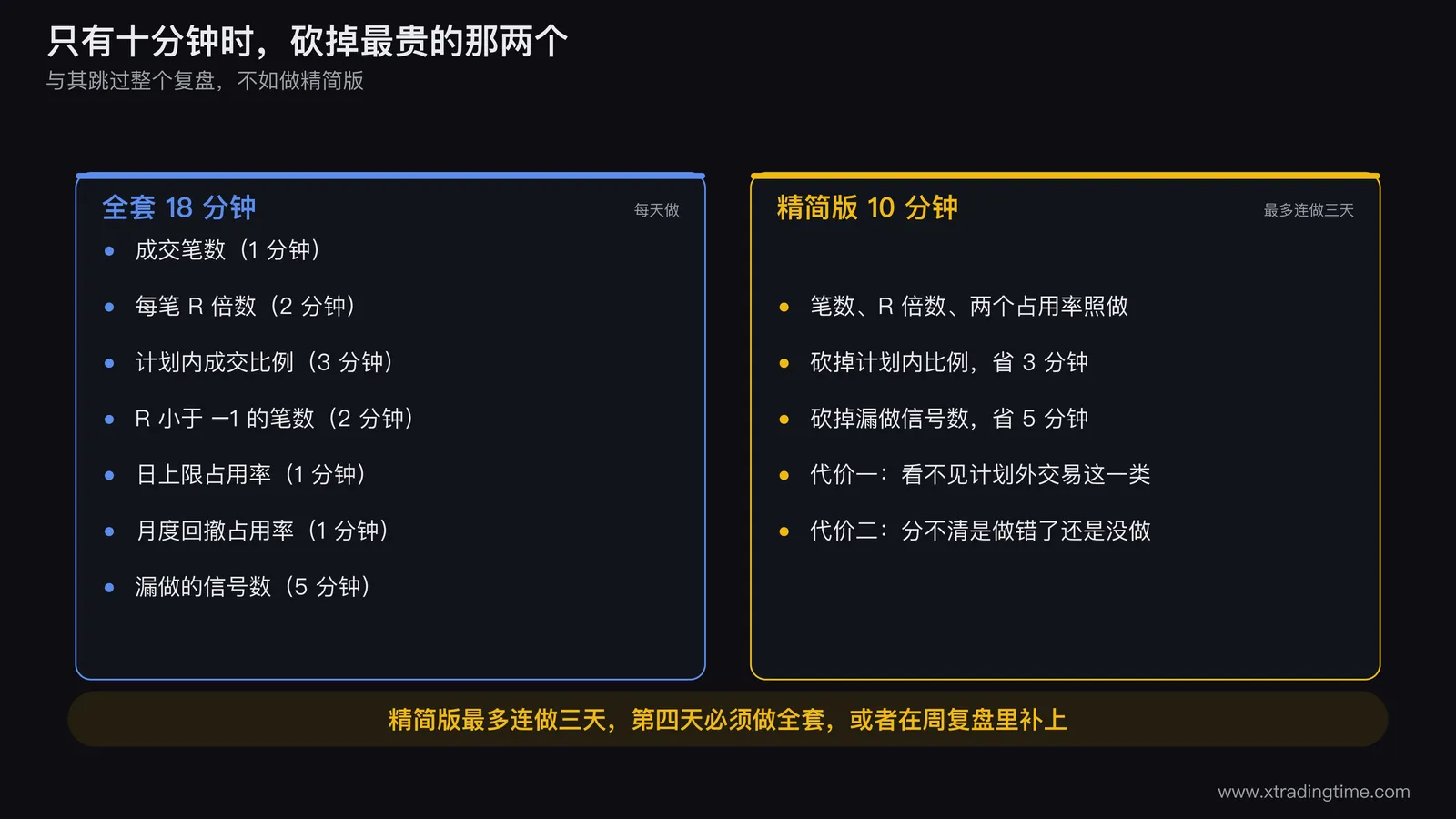 日复盘全套与精简版的对照图,左侧列出七个数据共18分钟,右侧列出砍掉数据三和数据七后的五个数据共10分钟,中间用箭头标出被砍掉的两项各自失去的诊断能力,底部标注精简版最多连做三天