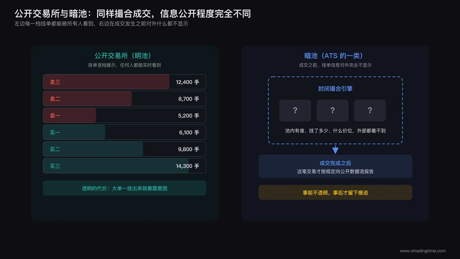 明池与暗池的结构对比示意图:左侧公开交易所订单簿逐档展示价格与数量,所有参与者可见;右侧暗池只有一个封闭的匹配引擎,挂单信息在成交前完全不公开,成交后才向公开数据流报告