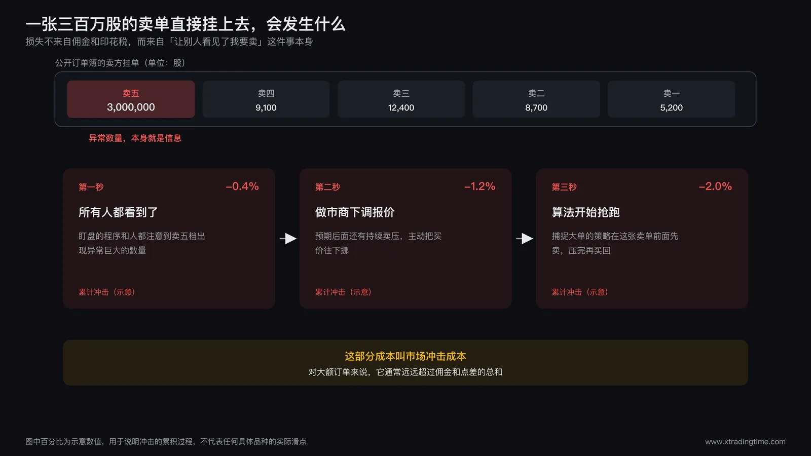 大单直接挂公开订单簿的价格冲击示意图:一张三百万股卖单出现在卖五档后,做市商下调报价、捕捉大单的算法抢先卖出、剩余部分在更差价格成交,三个环节叠加形成的累计滑点