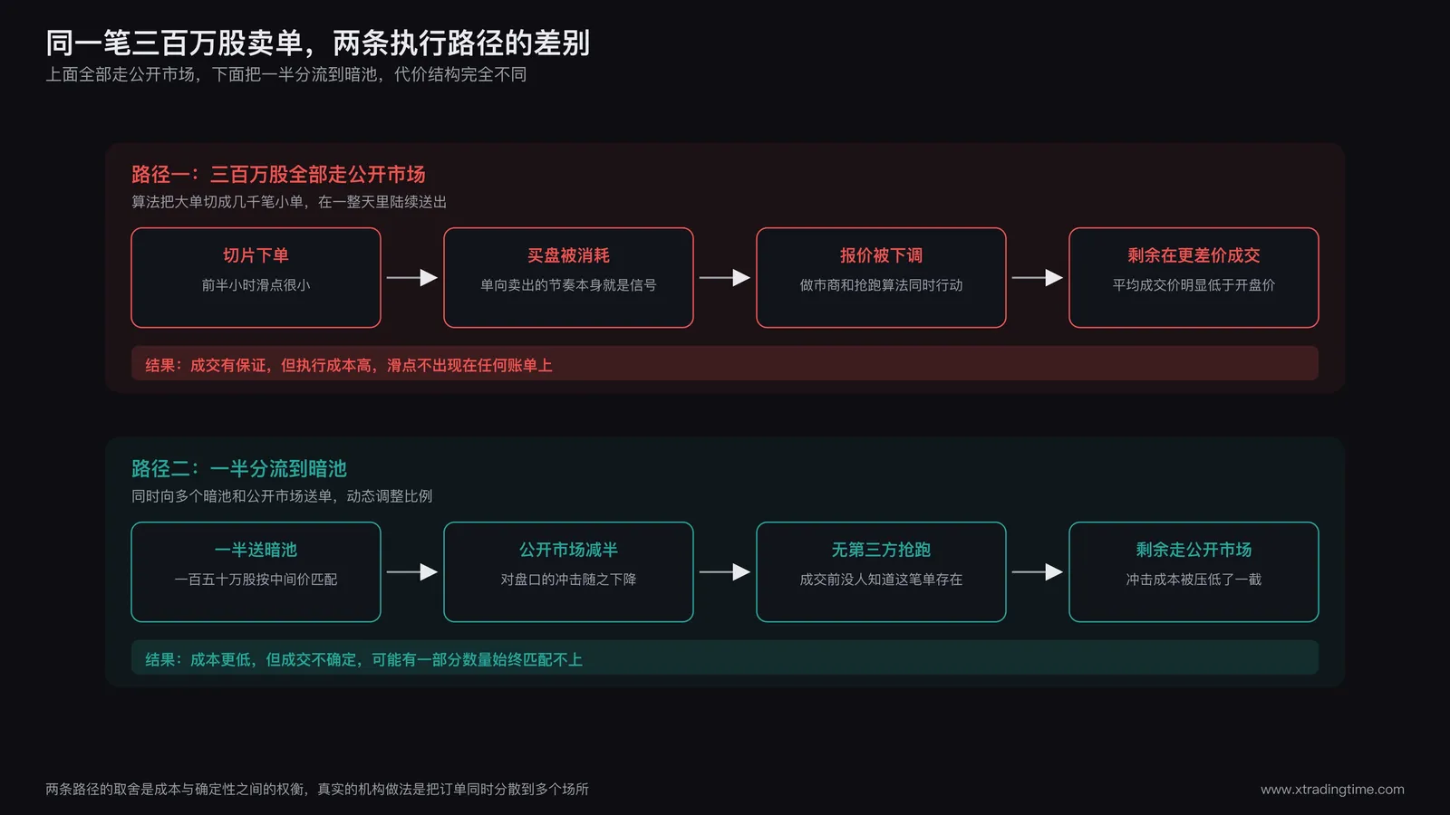 同一笔三百万股卖单的两条执行路径对比:上路径走公开市场,切片下单后遭遇报价下调与算法抢跑,累计滑点显著;下路径走暗池,按中间价分批匹配,滑点大幅压低但成交速度不确定,可能有部分数量始终匹配不上