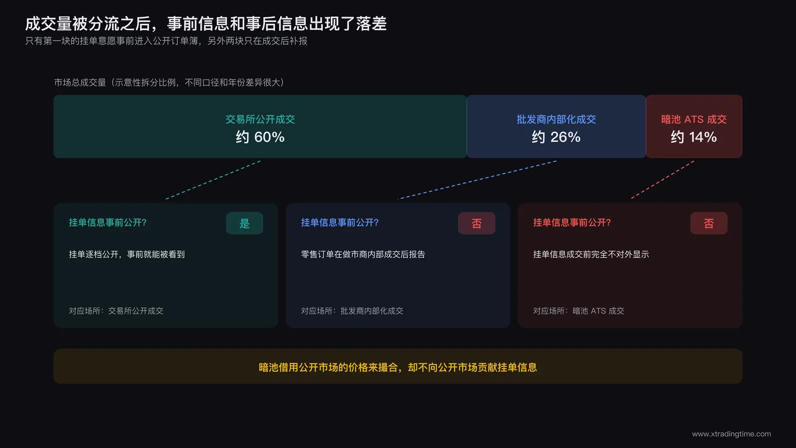 成交量分流示意图:市场总成交量被拆分为交易所公开成交、批发商内部化成交、暗池ATS成交三块,只有第一块的挂单信息事前进入公开订单簿,另外两块只在成交后报告,形成事前信息与事后信息的落差