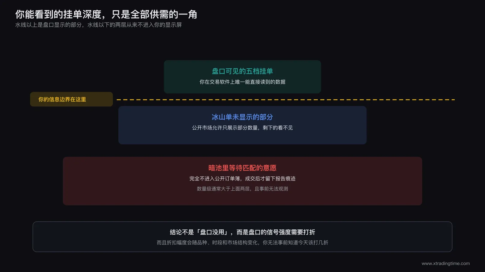 盘口可见深度与市场真实意图的对比示意图:上层是交易者能看到的五档挂单,中层是被隐藏的冰山单未显示部分,底层是完全不进入公开订单簿的暗池待成交意愿,三层的数量级差异说明可见部分只是全貌的一角