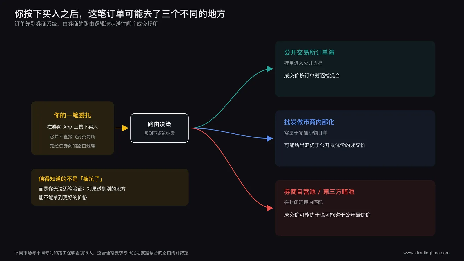 散户订单的路由路径示意图:一笔零售买单从券商发出后,可能被送往批发做市商内部化、送入券商自营暗池、或路由到公开交易所,三条路径在成交价格、成交速度、是否优于公开最优价上的差异