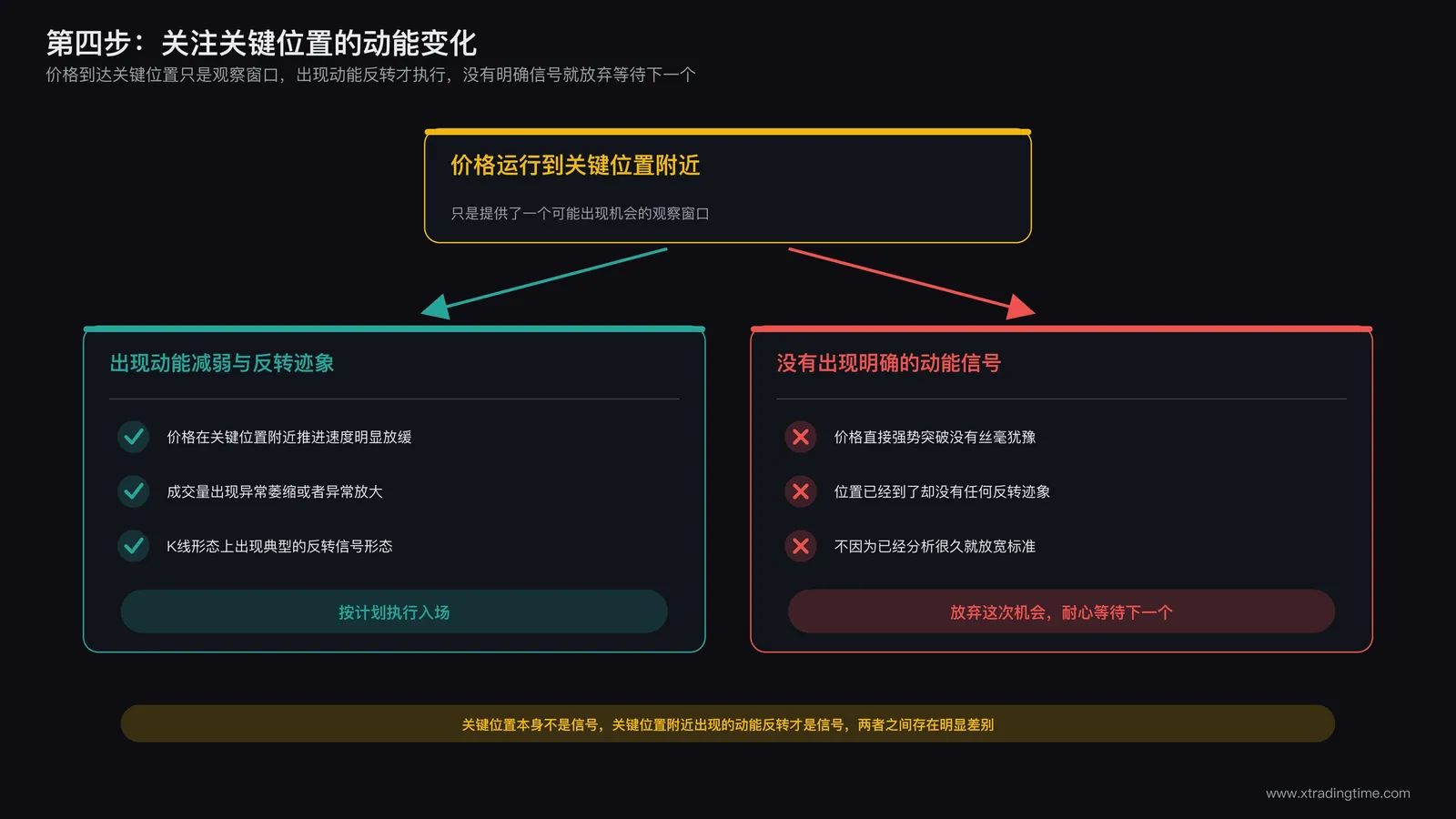 关键位置动能变化的两种情况:出现动能减弱与反转迹象则按计划执行入场,未出现明确信号则放弃等待下一个机会