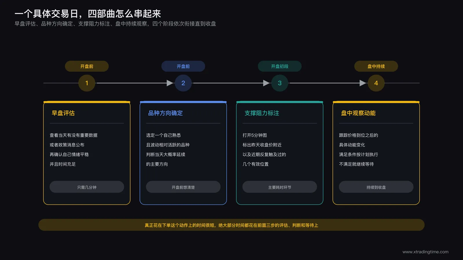 一个具体交易日里四部曲串联执行的完整时间线示意:早盘评估、品种方向确定、支撑阻力标注、盘中持续观察动能变化四个阶段依次衔接
