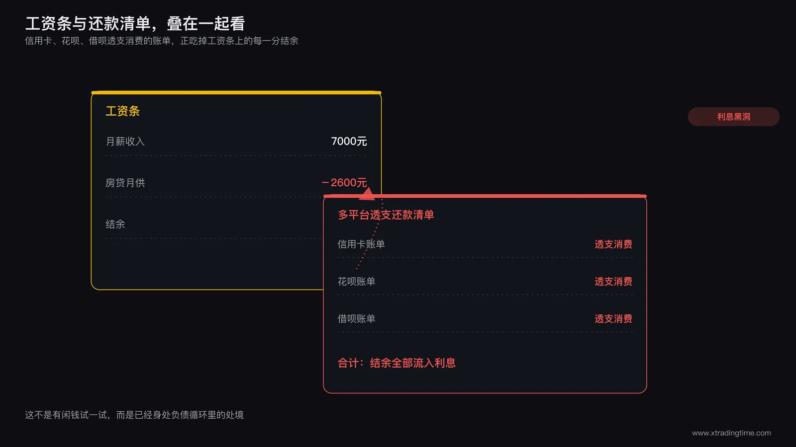 信用卡花呗借呗透支消费的账单示意图,画面呈现工资条与还款清单叠放的对比结构