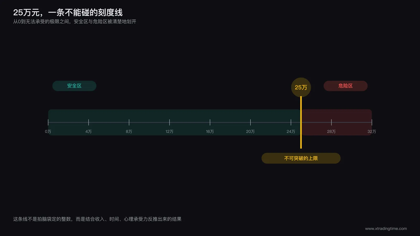 25万元负债上限的刻度尺示意图,展示从0到无法承受极限之间划出的安全区与危险区