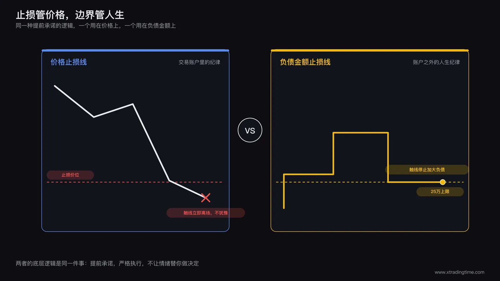 普通止损纪律与负债上限设定的类比示意图,左侧为价格止损线,右侧为负债金额止损线