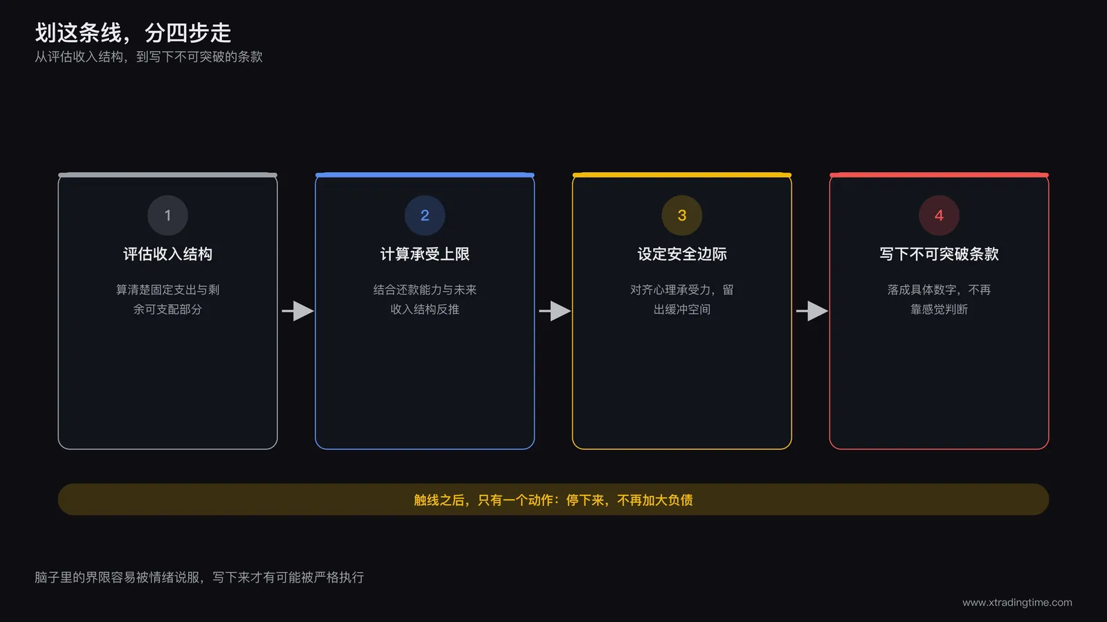 划定负债红线的四步流程图,依次为评估收入结构、计算承受上限、设定安全边际、写下不可突破条款