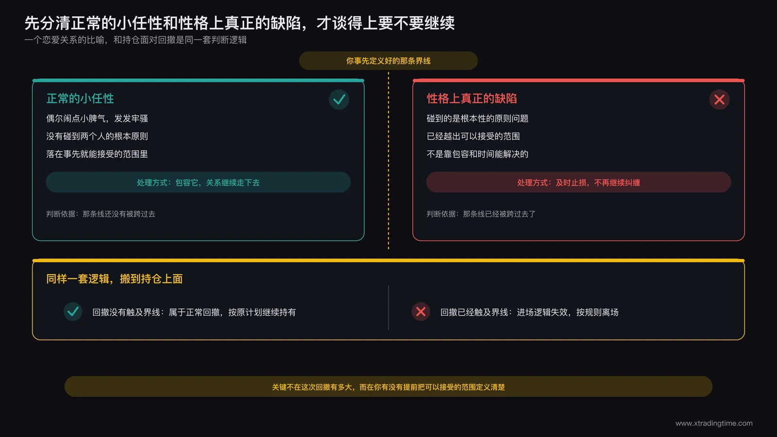 用恋爱关系比喻区分正常回撤和不正常回撤的示意图