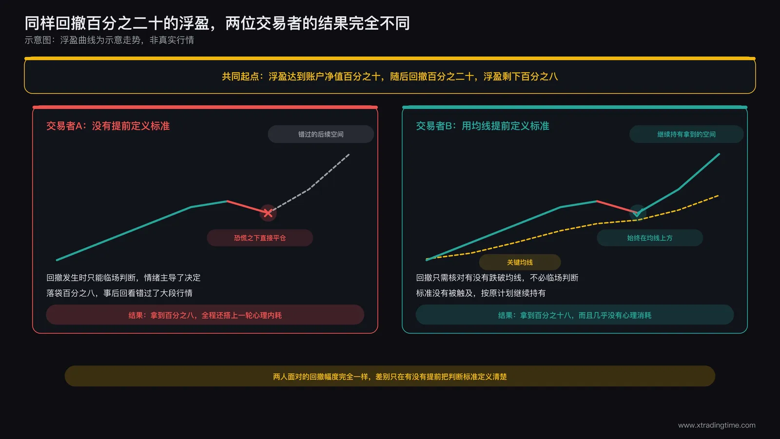 同样幅度的浮盈回撤因有无提前定义标准而导致结果完全不同的对比示意图