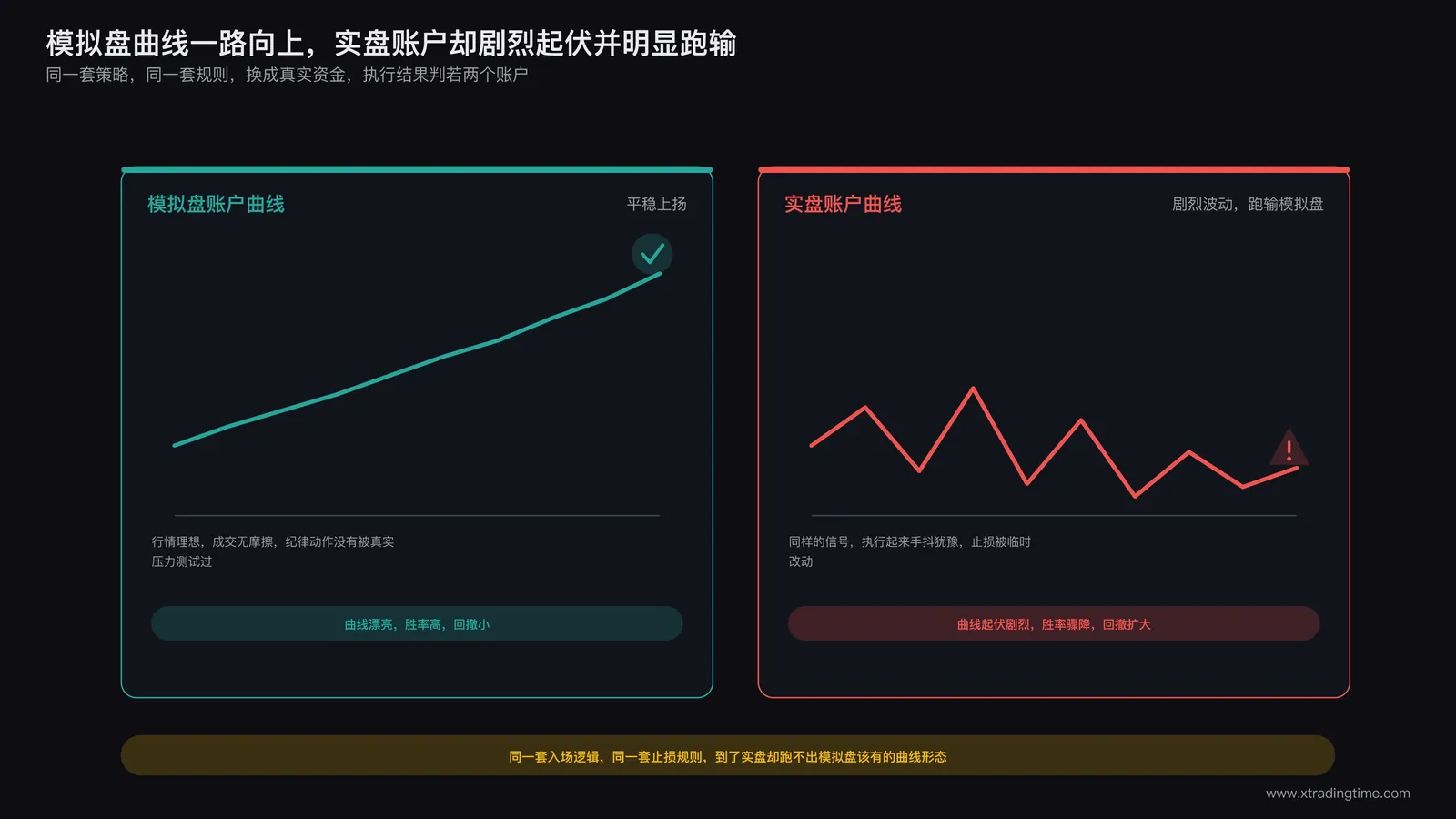 模拟盘与实盘曲线对比示意:模拟盘账户曲线平稳上扬,实盘账户曲线剧烈波动且明显跑输模拟盘表现
