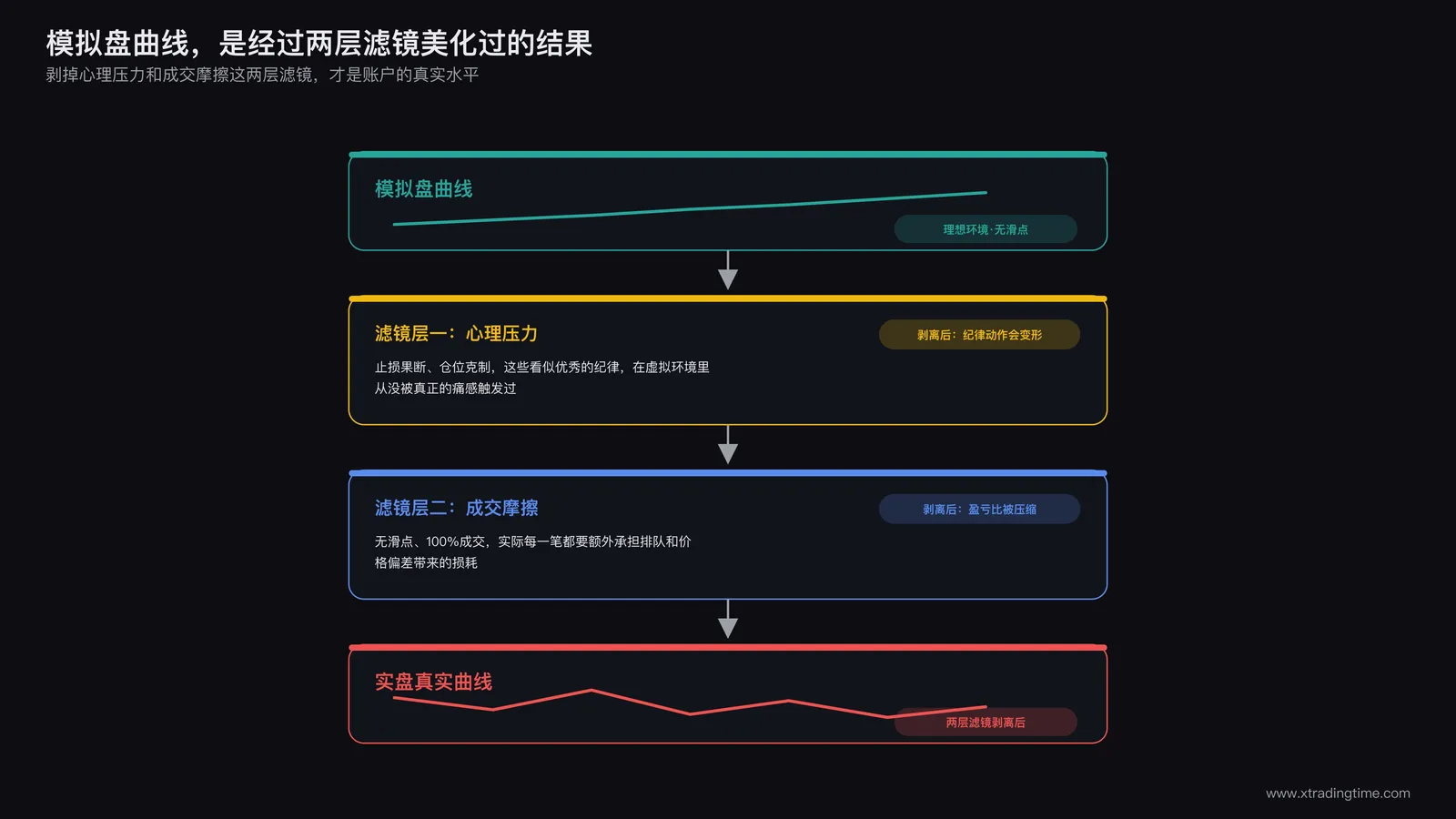 两层滤镜叠加示意:模拟盘曲线经过心理压力滤镜和成交摩擦滤镜两层美化,实盘表现需要同时剥离这两层才能还原真实水平