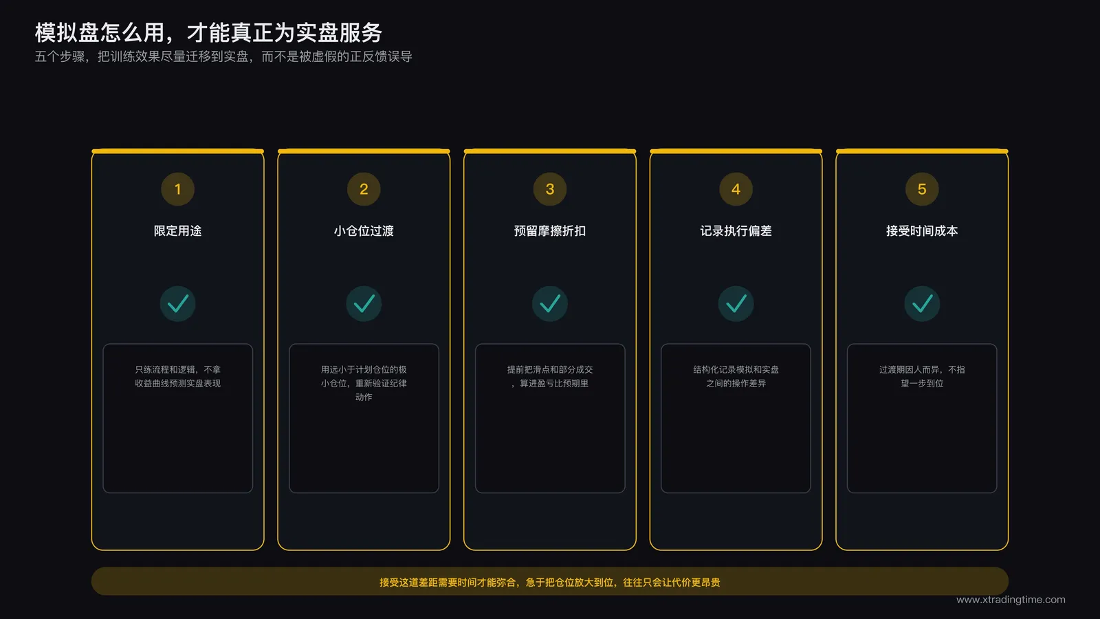 模拟盘正确用法五步骤:限定用途为流程验证、小仓位过渡、预留摩擦折扣、记录执行偏差、接受差距需要时间弥合