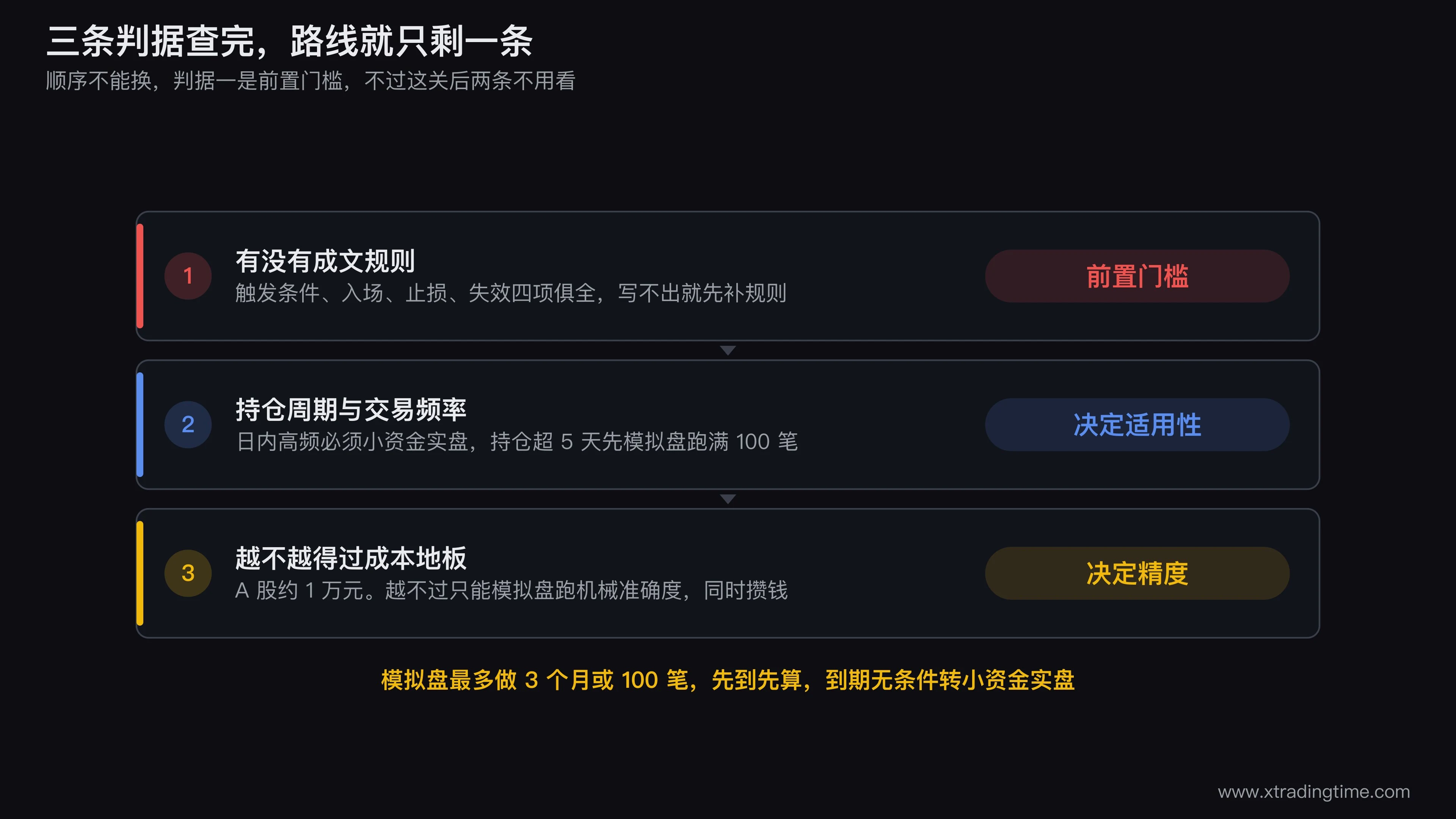 三条判据的判定流程图,从「有无成文规则」开始分叉,依次经过持仓周期与频率、资金是否越过成本地板,最终指向补规则、模拟盘、小资金实盘三个终点