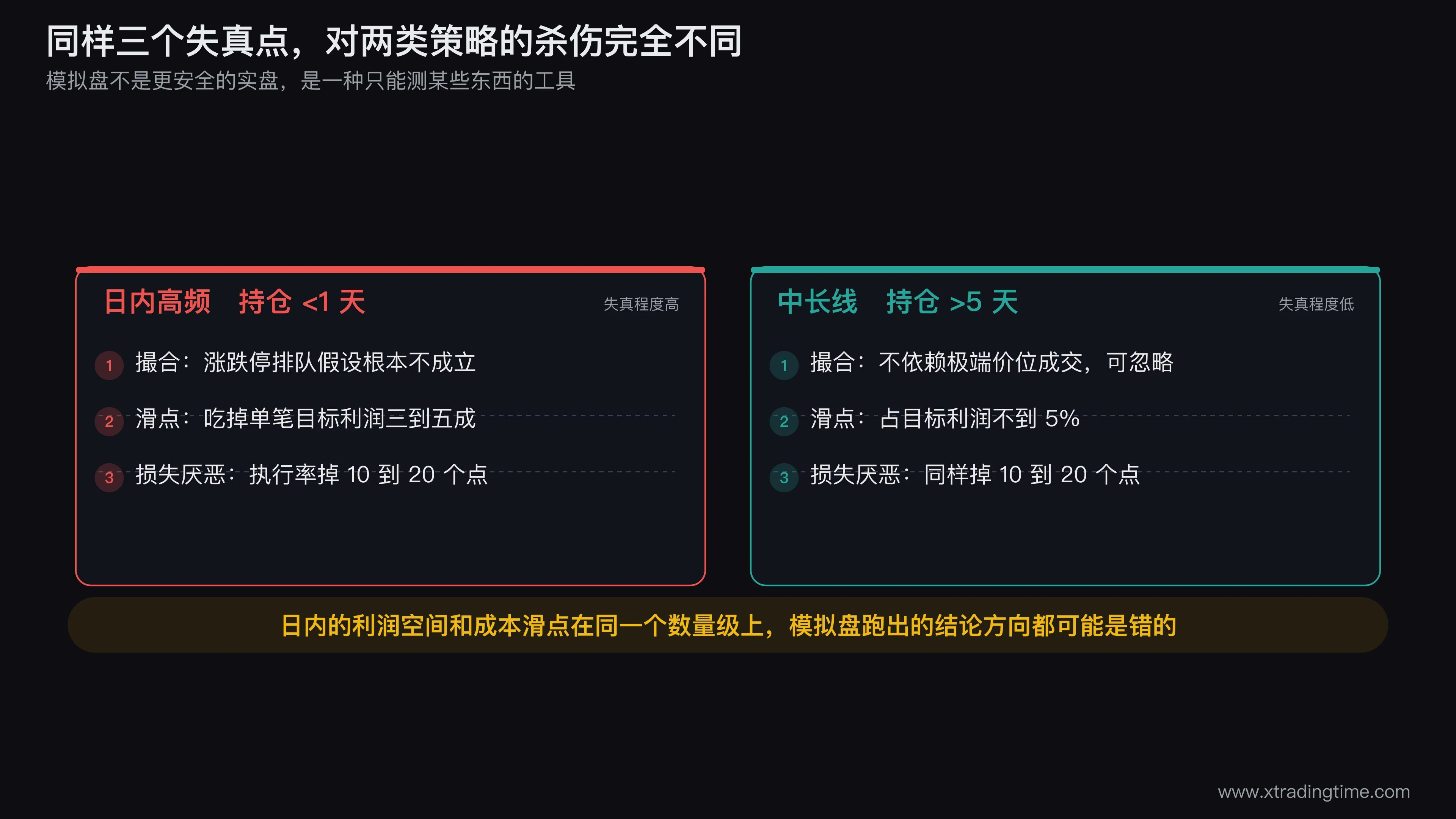 模拟盘三个失真点的量化对照图,分别标出撮合假设、滑点、损失厌恶对日内与中长线两类策略的影响幅度差异