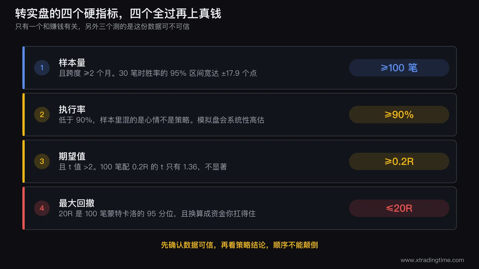 四个硬指标的验收面板示意图,四个仪表盘分别显示样本量、执行率、期望值、最大回撤的当前值与达标线,未达标的用灰色标出