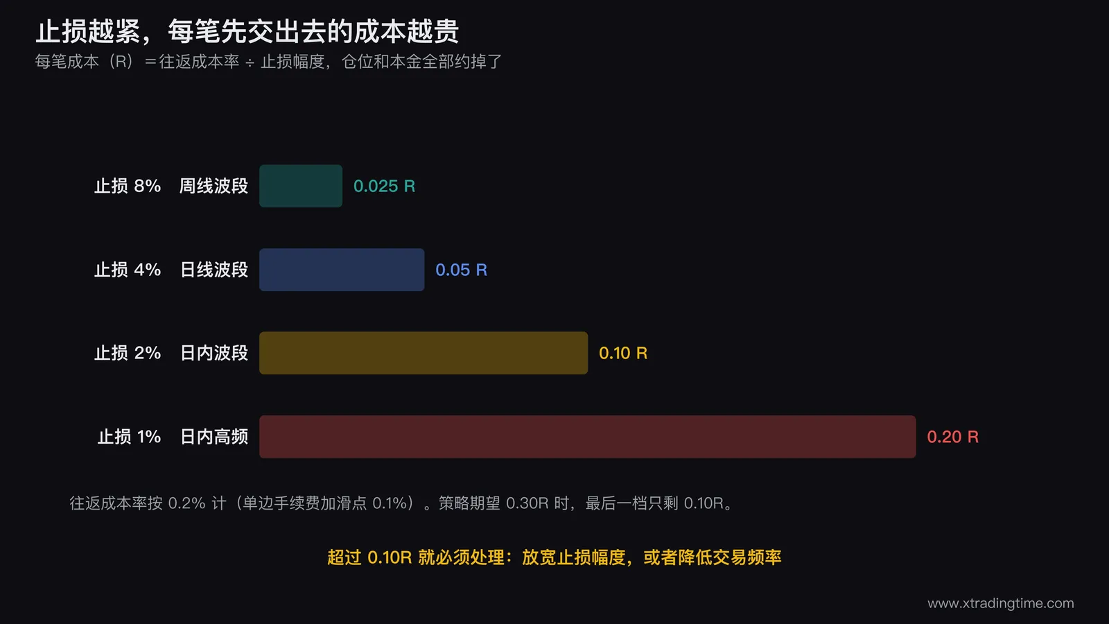 往返成本换算成R的公式推导图，左侧列出仓位占本金比与止损幅度的关系，右侧是四档止损幅度对应的每笔成本条形图，标注0.025R、0.05R、0.10R、0.20R四个数值
