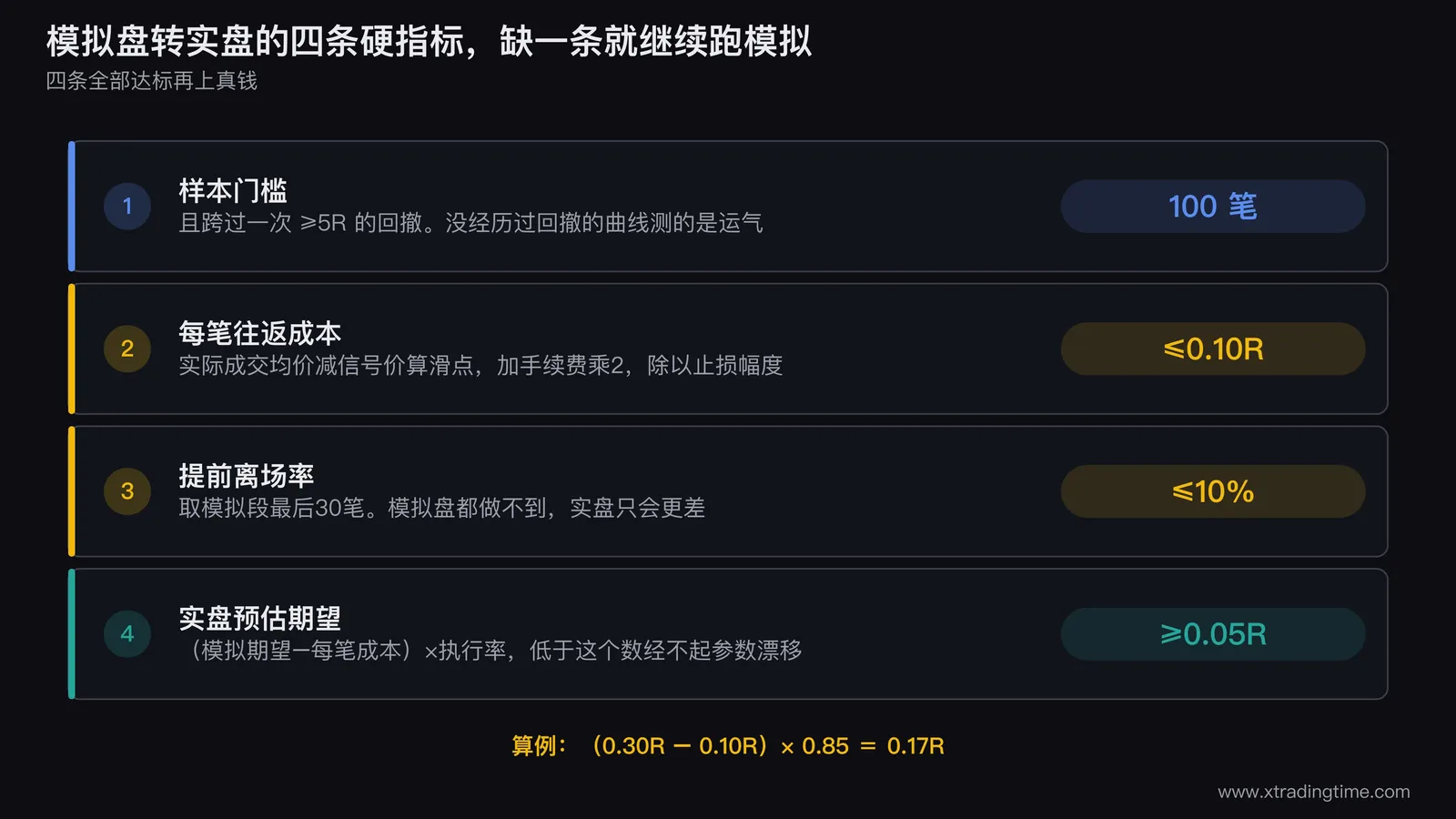 模拟盘转实盘的四条硬指标检查表，做成可打勾的清单形式，每条标注计算公式与临界值，底部是实盘预估期望的计算示例0.30R减0.10R乘0.85等于0.17R