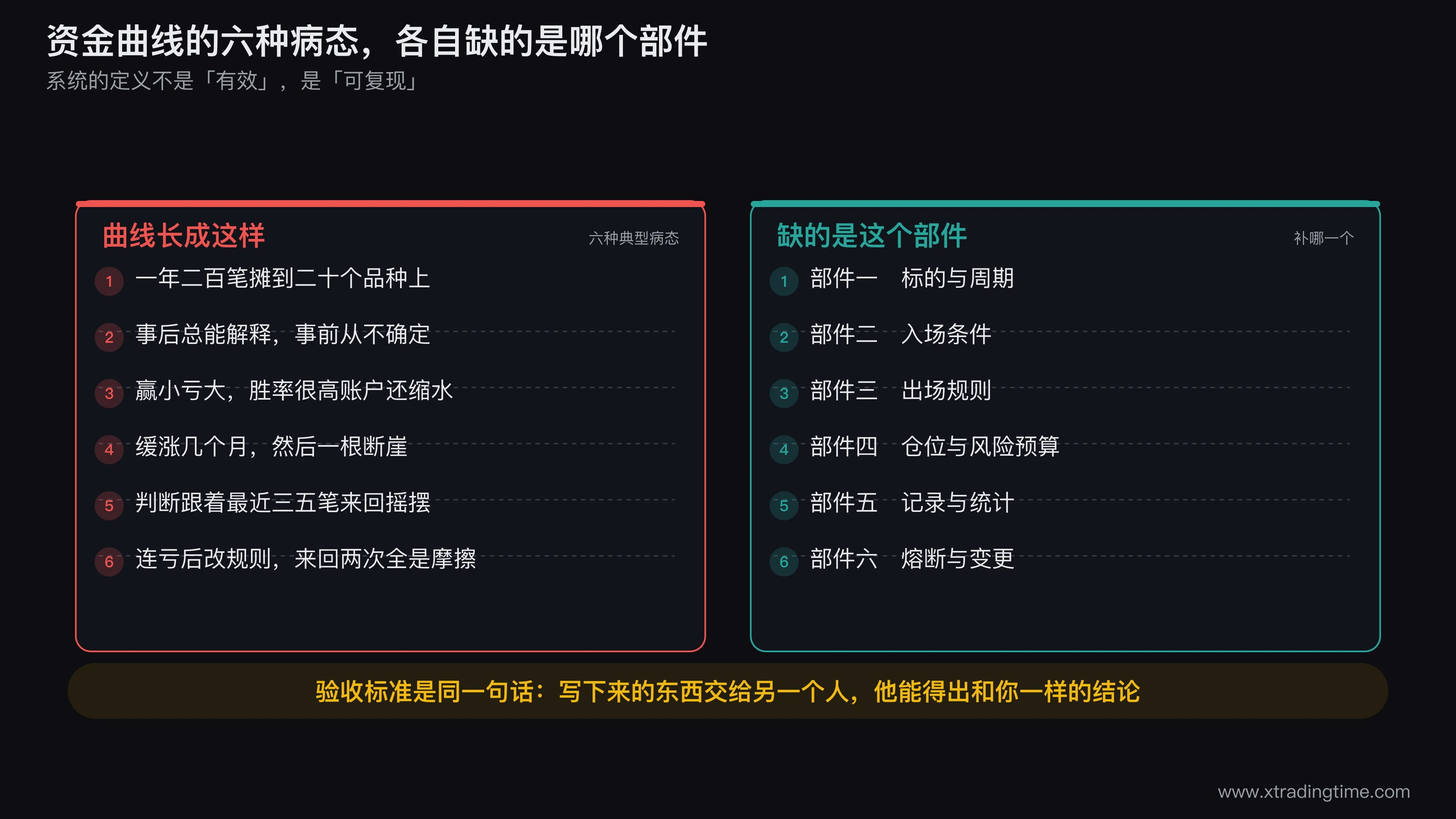 六个部件的缺件症状对照图,画成两栏对比:左栏是账户资金曲线的六种典型病态形状(碎片化小额交易、随机噪声、缓涨急跌的断崖、赢小亏大的锯齿下行、跟着最近三笔摇摆的决策线、连亏后改规则导致的双向摩擦),右栏对应标注缺失的是哪个部件