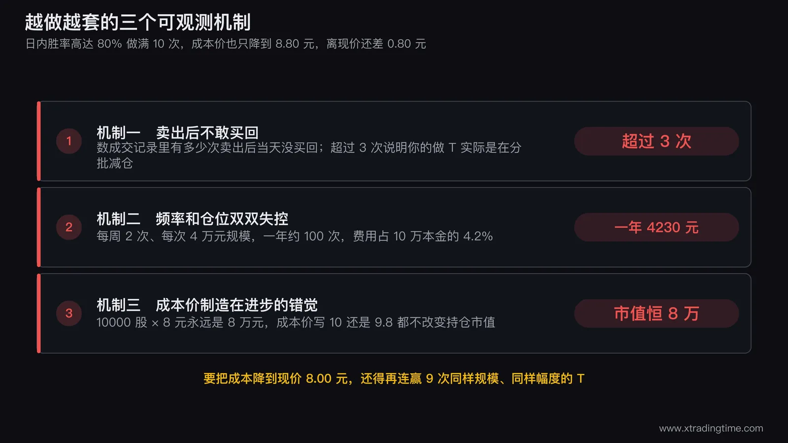 做T降成本的三个失控机制图解：左栏卖出后买不回导致仓位递减的成交记录示意、中栏一年100次费用4230元占10万本金4.2%的柱状对比、右栏成本价从10元降到9.8元但持仓市值恒为8万元的对照