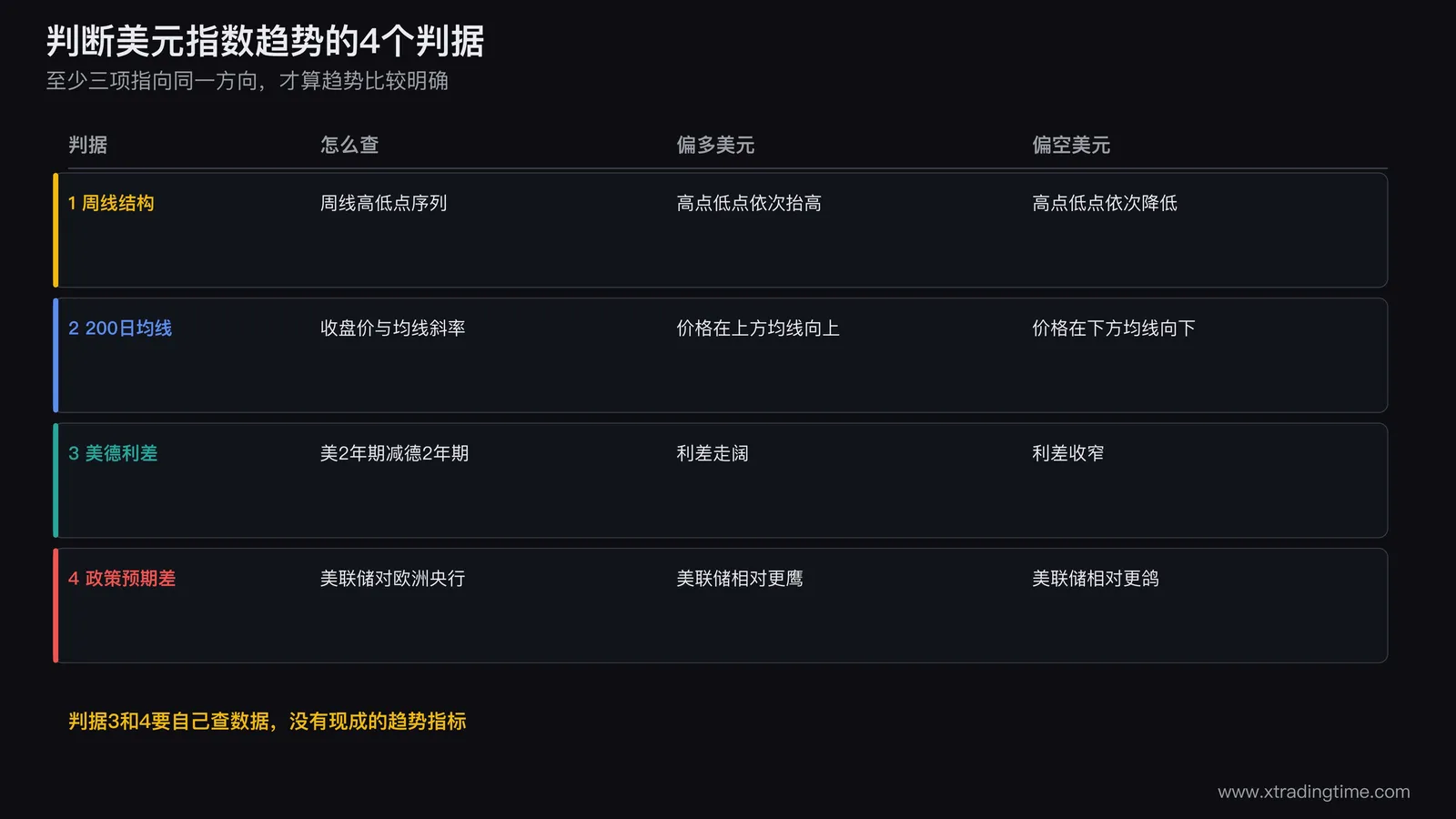 美元指数趋势判断四个判据的对照表,周线结构均线位置美德利差政策预期差