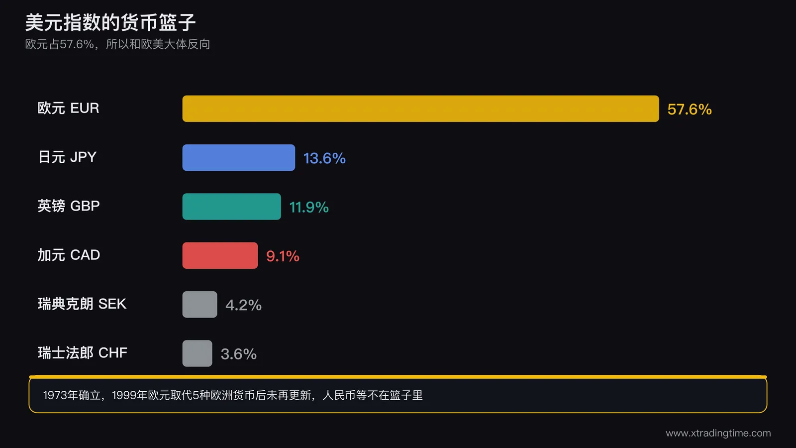 美元指数的货币篮子构成,欧元占57.6%,其余五种货币合计42.4%,欧美走势占主导