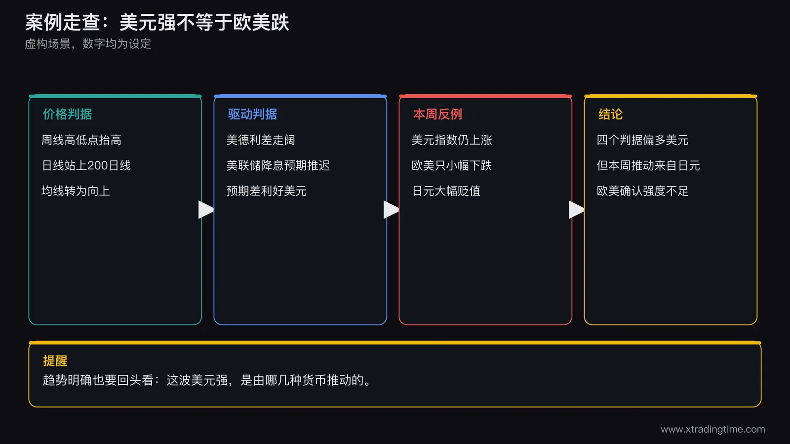 虚构案例走查,四个判据均偏多美元,但本周美元指数上涨主要来自日元贬值,欧美并未同步确认