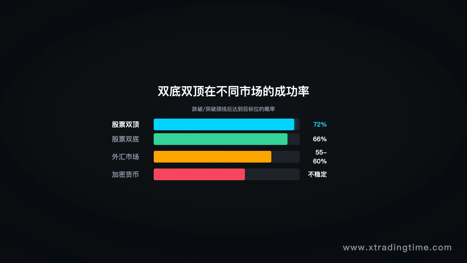 不同市场成功率统计