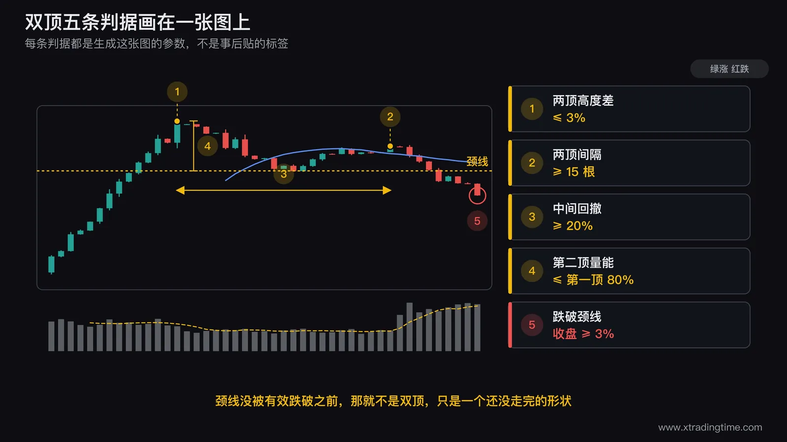 双顶五条判据的标注图:一张日线走势上标出两个顶的高度差3%上限、两顶间隔15根K线的最小值、中间回撤占整段涨幅的比例、两个顶下方成交量柱的高度对比、以及颈线跌破位置