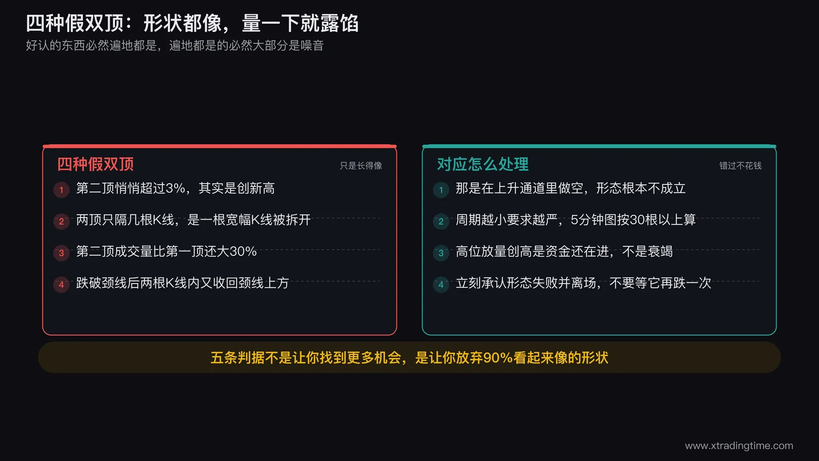 四种假双顶的对照图:第一格画第二顶超过3%的创新高、第二格画间隔不足10根K线的密集双峰、第三格画第二顶成交量柱高于第一顶、第四格画跌破颈线后两根K线快速收回颈线上方