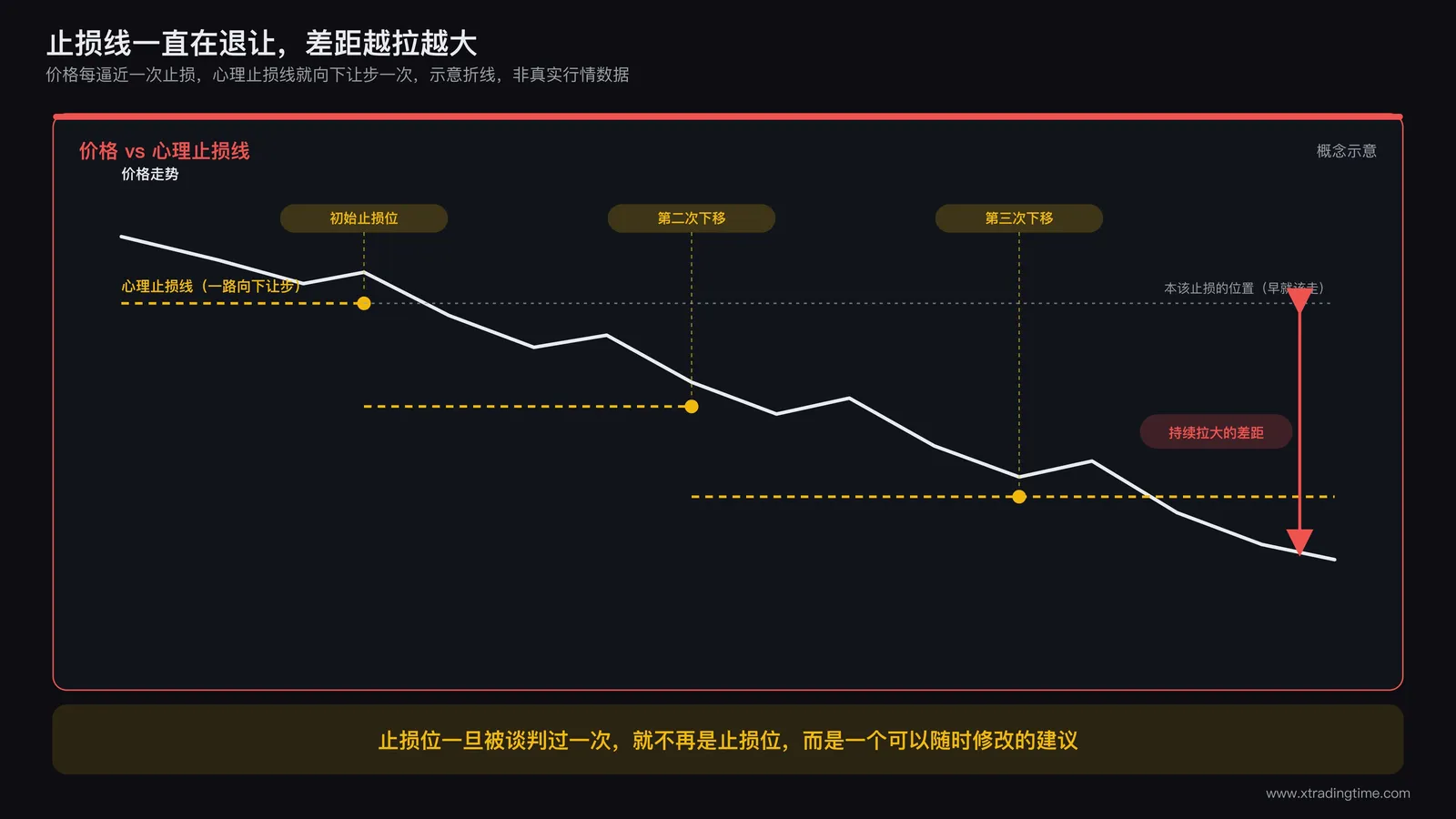 一条价格下跌曲线与一条虚线心理止损线的对比示意图,价格从高点持续下滑,虚线止损线在每次价格逼近时向下让步,标注初始止损位、第二次下移、第三次下移三个节点,箭头指向持续拉大的差距