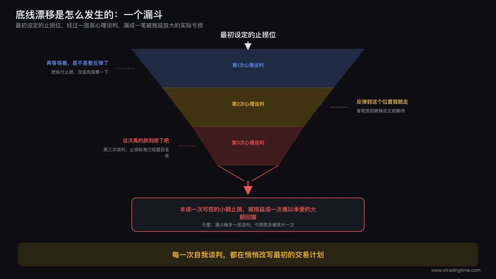 一个漏斗形示意图,顶部写着最初设定的止损位,漏斗内部分为若干层,每层标注一次心理谈判过程,比如再等等看、反弹到这里就走、这次真的到底了,底部指向被不断拖延和放大的实际亏损数字