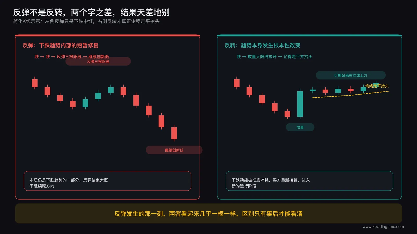 左右分屏对比图,左侧标注反弹,展示一段下跌趋势中出现短暂上涨随后继续创新低的K线走势,右侧标注反转,展示下跌趋势末端放量拉升后价格站稳在均线上方并走平抬头的K线走势,两侧用不同颜色区分
