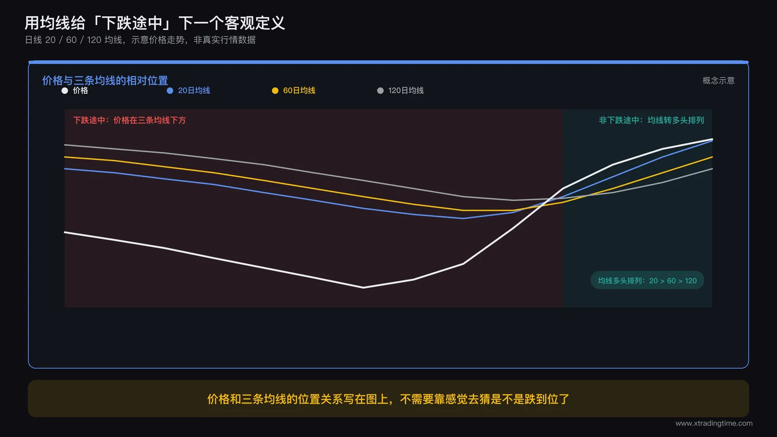 日线图叠加二十日均线六十日均线一百二十日均线的示意图,价格运行在三条均线下方的区域用红色底纹整体标注为下跌途中区间,价格重新站上三条均线并且均线转为多头排列的区域标注为离场观察区间外