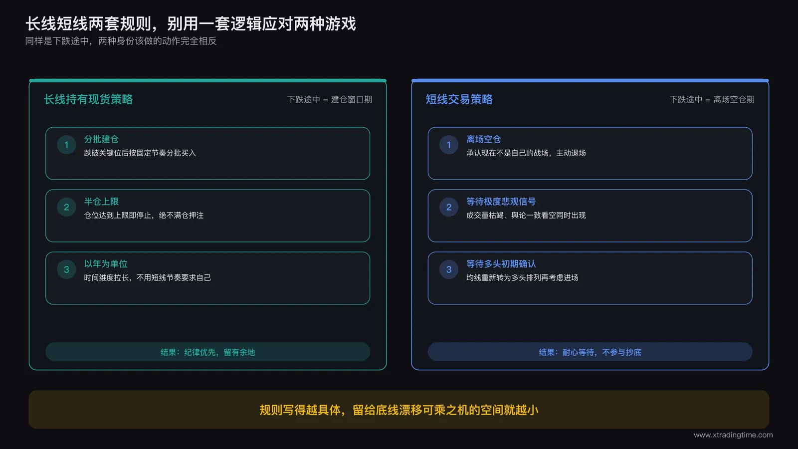 一张对比表格示意图,左栏标题为长线现货策略,包含分批建仓、半仓上限、以年为单位的时间维度三项内容,右栏标题为短线交易策略,包含离场空仓、等待极度悲观信号、等待多头初期确认三项内容,两栏用不同底色区分