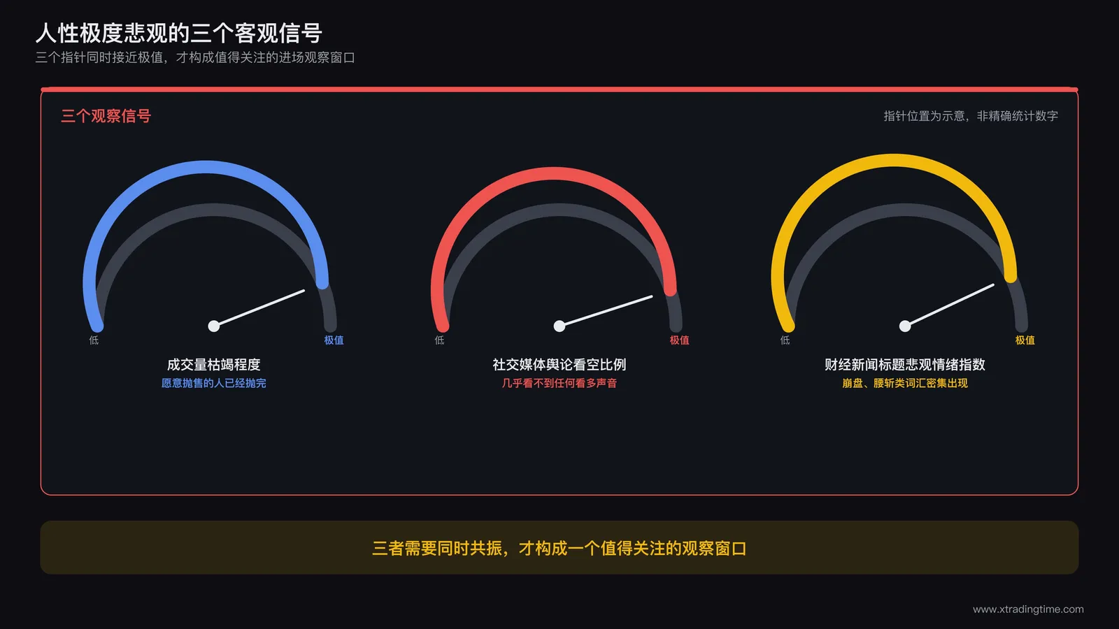 三个仪表盘或进度条并排的信息图,第一个标注成交量枯竭程度,第二个标注社交媒体舆论看空比例,第三个标注财经新闻标题悲观情绪指数,三个指针同时接近极值区域并用醒目颜色高亮,下方标注三者共振出现才构成进场观察窗口