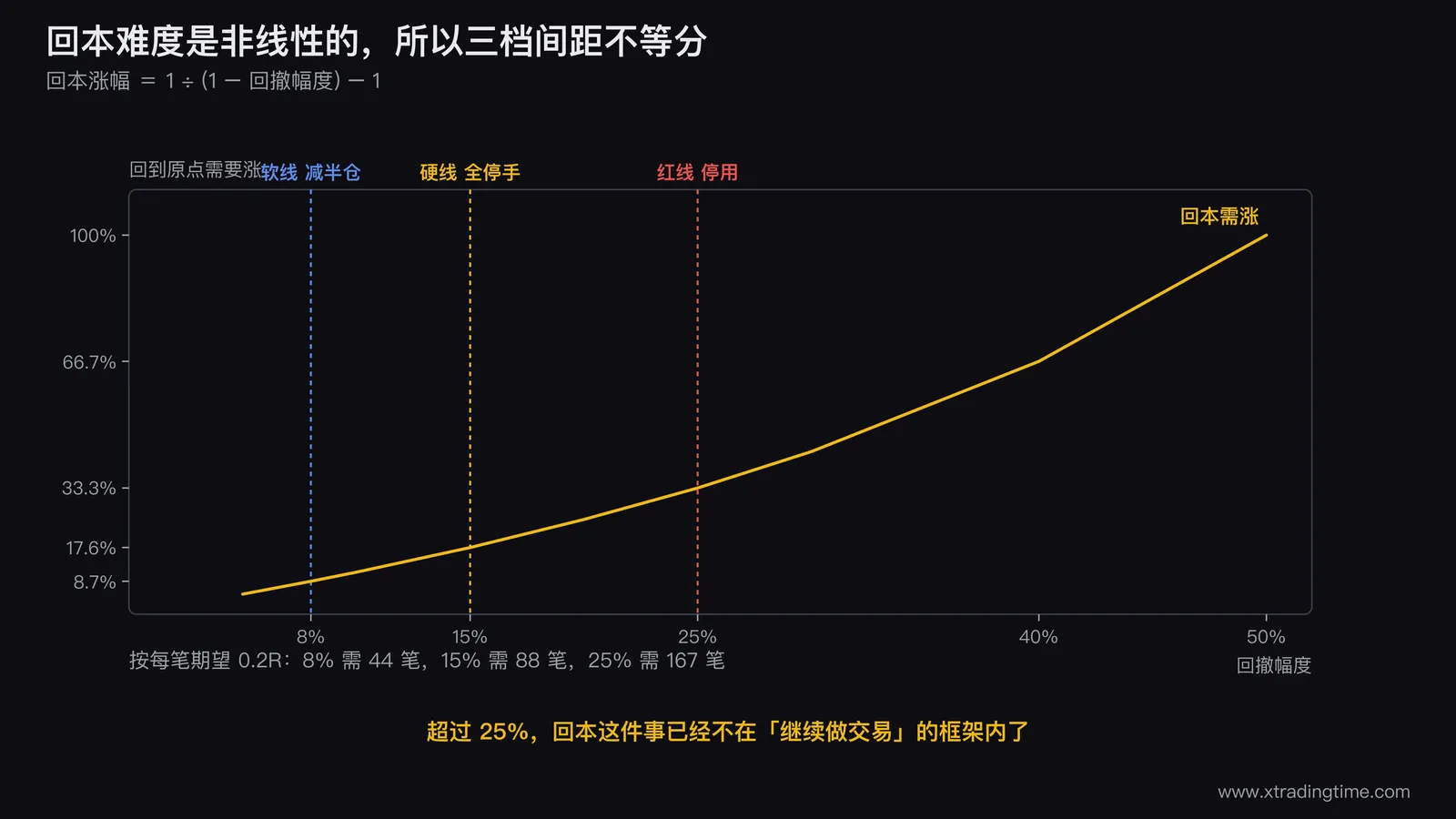 回本难度的非线性曲线图,横轴回撤幅度0到50%,左纵轴需要涨回的百分比,右纵轴按0.2R期望需要的交易笔数,在8%、15%、25%三个位置画竖线并标注三档动作,曲线在25%之后明显陡峭