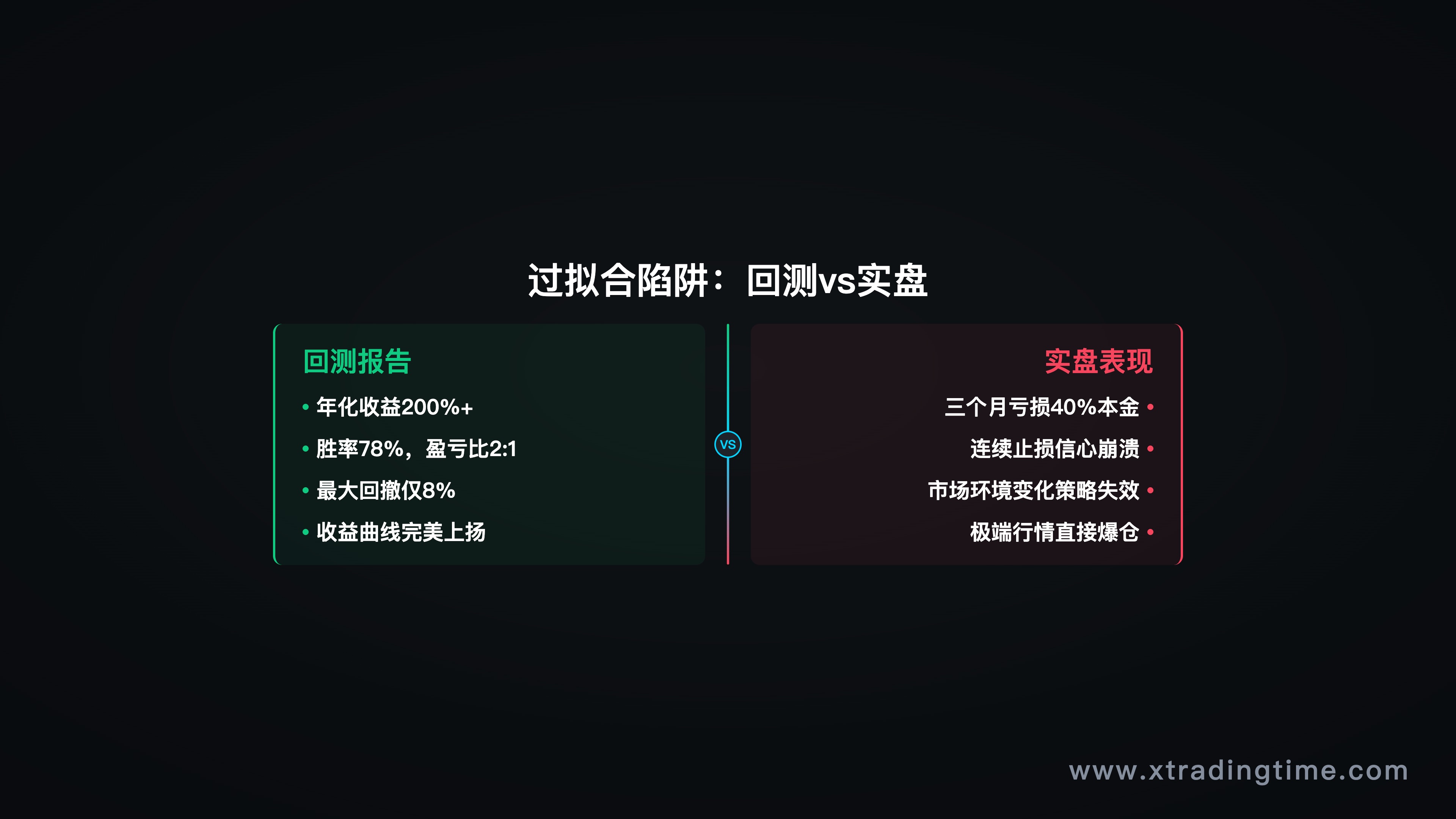 过拟合风险示意图,历史数据与实盘表现落差对比