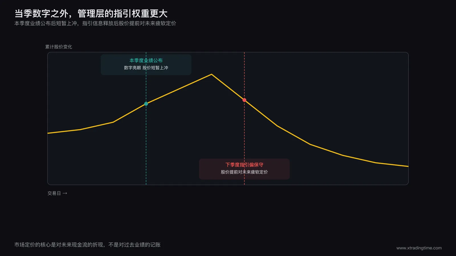 指引权重时间线图,横轴标注本季度实际业绩公布与下季度指引公布两个时间点,本季度业绩节点上方标注数字亮眼、下季度指引节点上方标注管理层给出保守表态,股价曲线在本季度节点短暂上冲后随即在指引节点附近掉头向下,并标注"股价提前对未来的疲软定价"