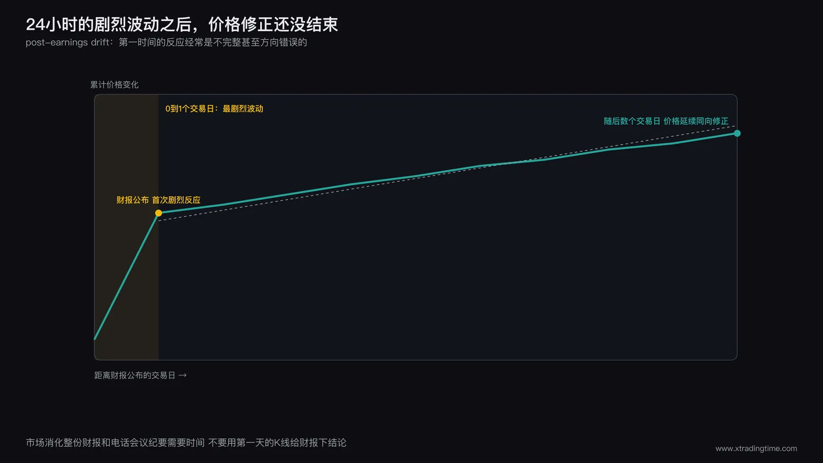 财报后价格持续修正曲线图,横轴标注财报公布后的交易日从0到10个交易日,纵轴为累计价格变化幅度,曲线在0到1个交易日之间出现一段剧烈波动,随后几个交易日内曲线继续沿着同一方向缓慢延伸而不是立刻走平,标注"post-earnings drift"以及"第一时间的反应经常不完整甚至方向错误"