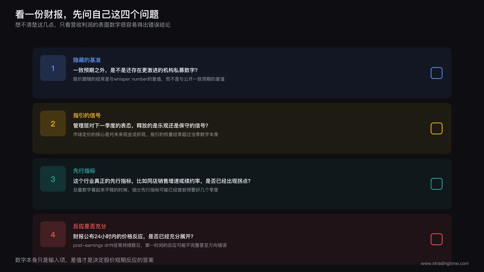 实操自查清单图,纵向排列四个问题条目,分别标注一致预期之外是否还有更激进的机构预期、指引比当季数字释放了什么信号、这个行业真正的先行指标是否松动、以及财报公布24小时内的价格反应是否已经充分展开,每条配一个小图标
