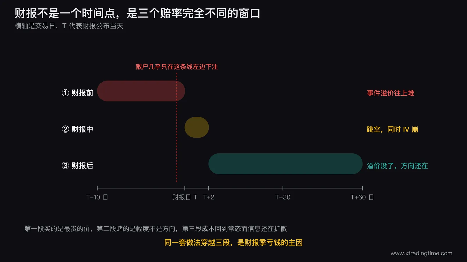 三个时间窗的时间轴示意图，横轴为交易日，三条横条分别标出财报前从 T-10 日到财报日、财报中从财报日到 T+2、财报后从 T+2 延伸到 T+60 日，并用一条竖虚线标出散户下注集中在财报日之前