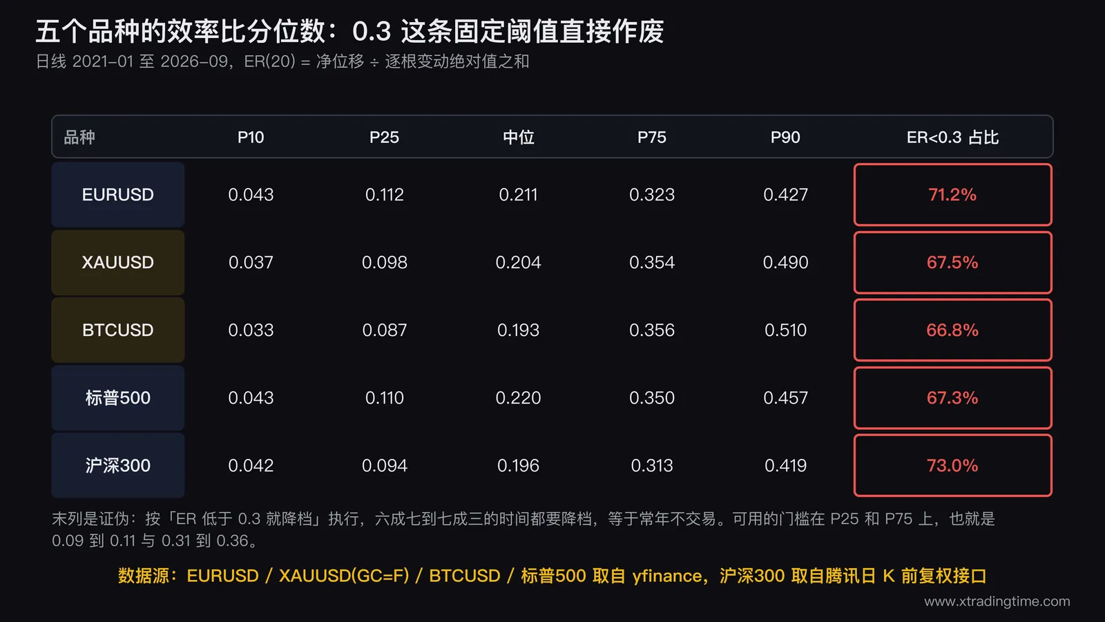 五个品种效率比分位数矩阵表，EURUSD、XAUUSD、BTCUSD、标普500、沪深300 的 P10 到 P90 分位与 ER 低于 0.3 的时间占比，最后一列 66.8% 到 73.0% 全部高亮