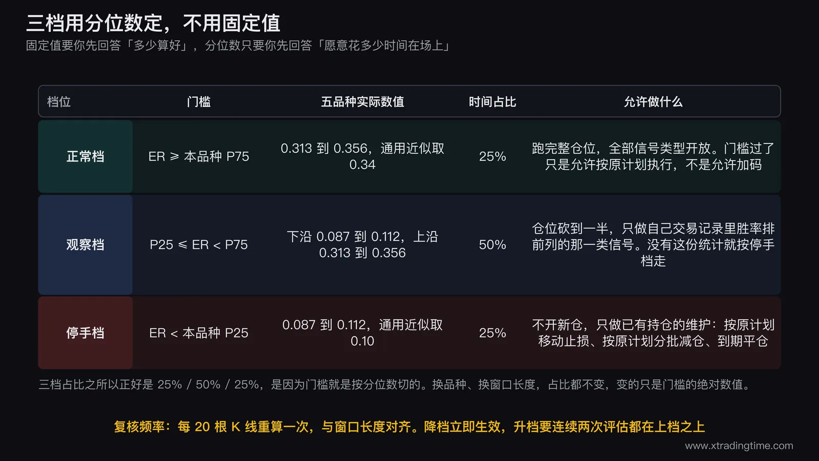 三档分位门槛与对应动作矩阵表，正常档 ER 大于等于 P75 跑完整仓位占 25%，观察档 P25 到 P75 之间砍半仓占 50%，停手档低于 P25 不开新仓占 25%