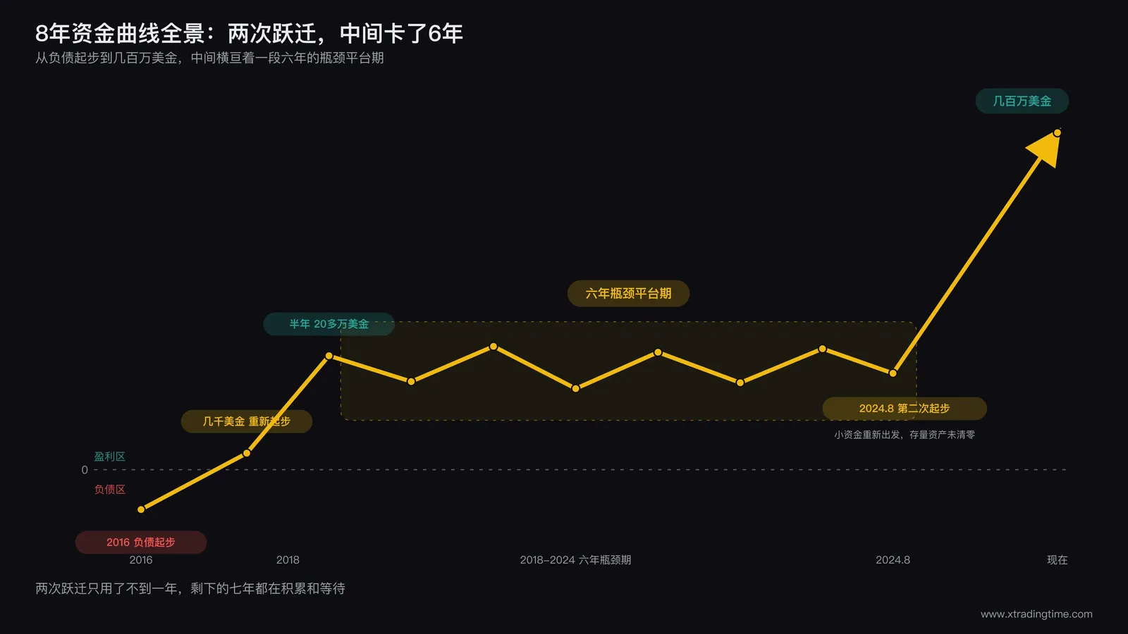 一条跨越8年的资金曲线示意图,标注两次跃迁节点与中间长达6年的瓶颈平台期
