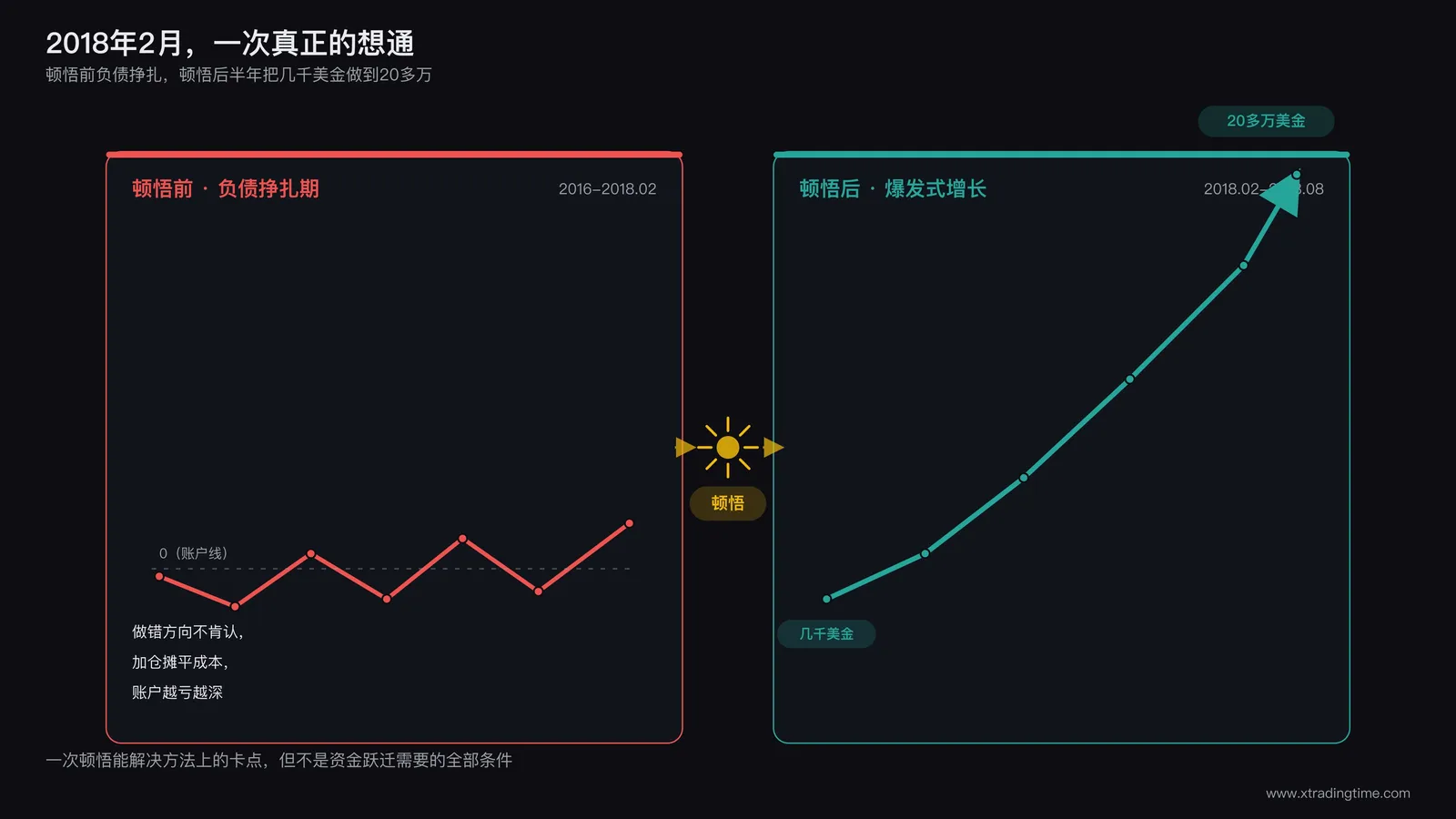 2018年负债交易者顿悟前后的对比示意图,展示几千美金半年做到20多万美金的爆发式增长曲线
