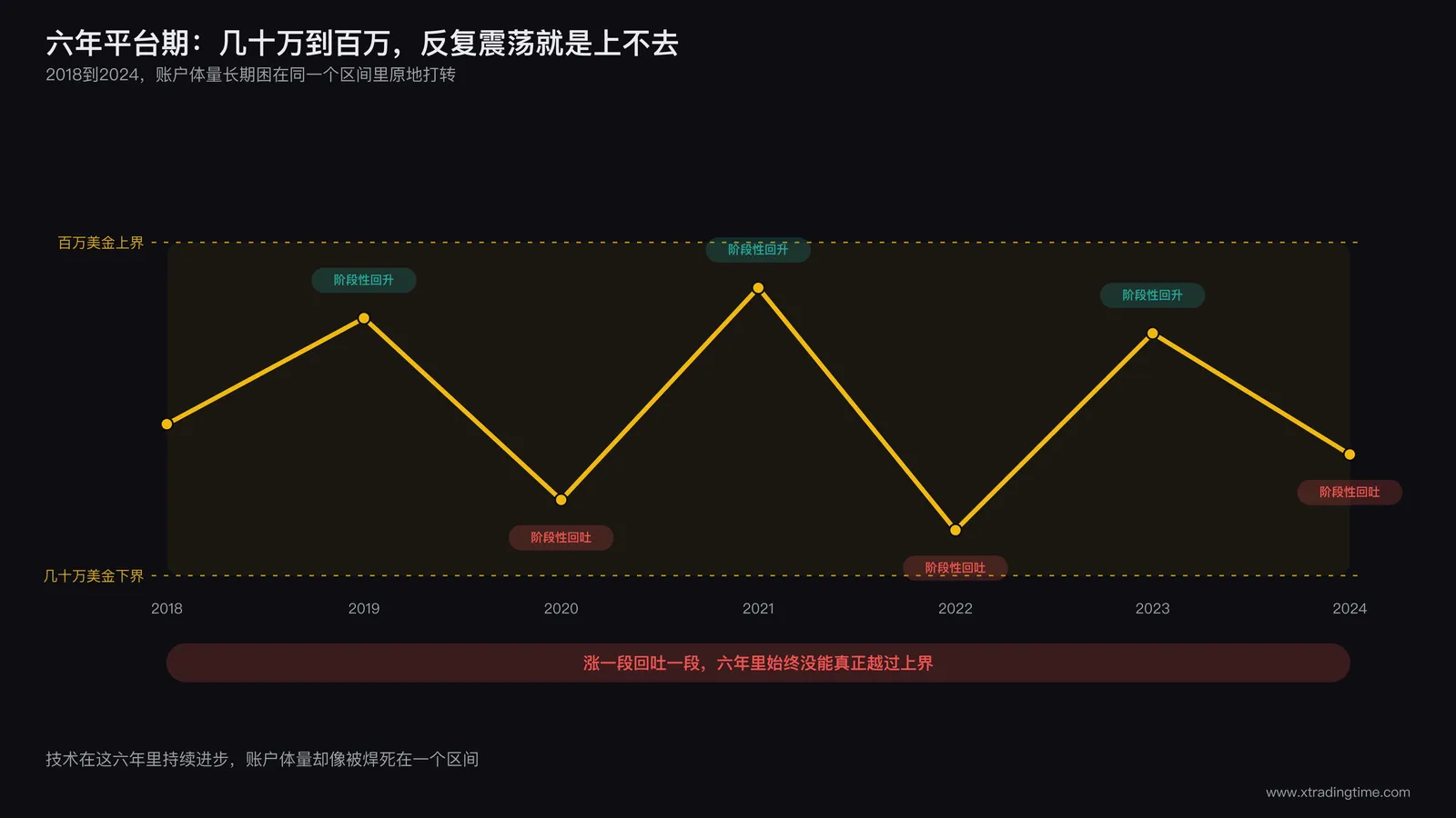 折线图展示2018到2024年资金量级在几十万到百万美金区间反复震荡但未突破的平台状态